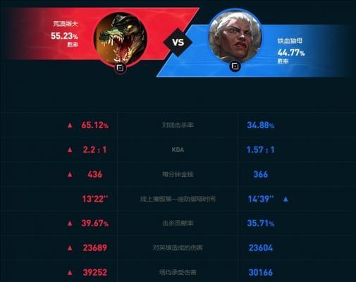 LOL英雄出装玩法攻略（带你解密LOL英雄出装策略，让你战无不胜！）