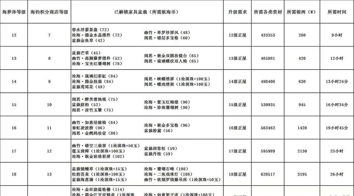 倩女手游家具攻略（从选购到摆放，教你玩转家具系统，让你的角色更加强大）