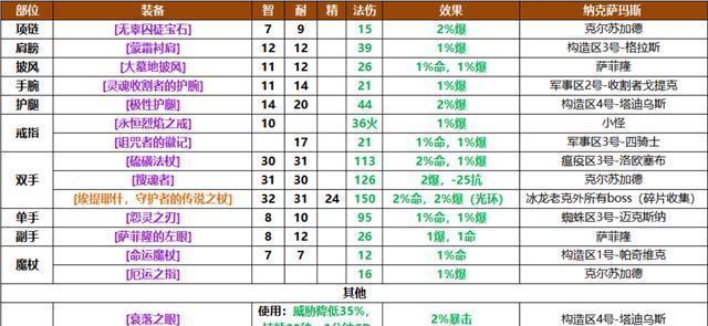 盗贼副本出装攻略（精准算计与敏捷操作，让你成为无可匹敌的盗贼大师）