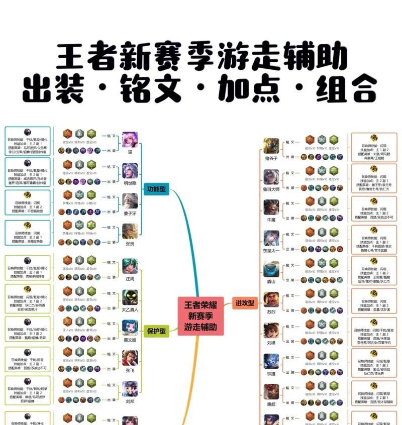 英雄联盟（从铭文到出装，打造无敌战队！）